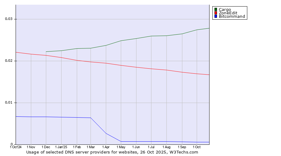 Historical trends in the usage of Cargo vs. ZoneEdit vs. Bitcommand