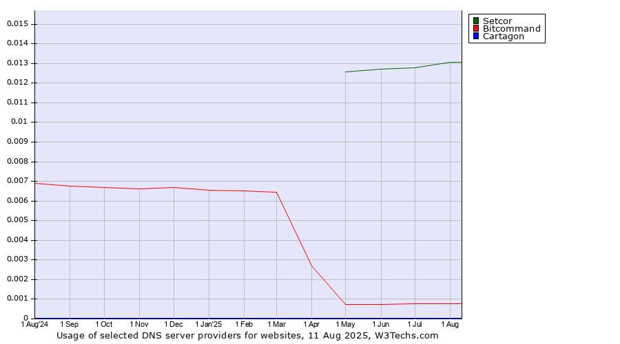 Historical trends in the usage of Setcor vs. Bitcommand vs. Cartagon