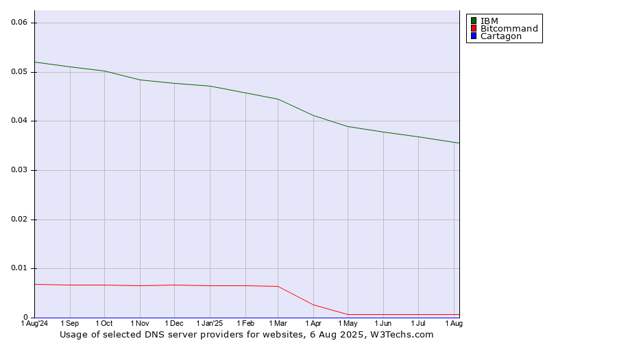 Historical trends in the usage of IBM vs. Bitcommand vs. Cartagon