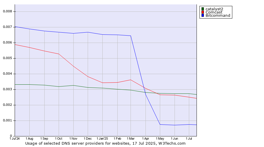 Historical trends in the usage of catalyst2 vs. Comcast vs. Bitcommand