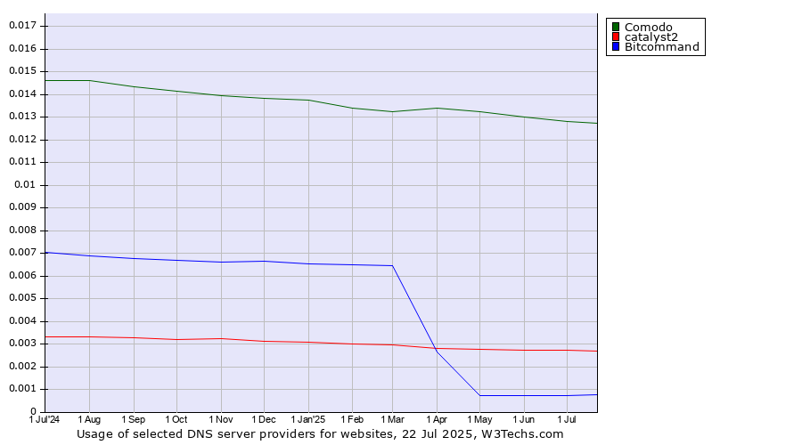 Historical trends in the usage of Comodo vs. catalyst2 vs. Bitcommand