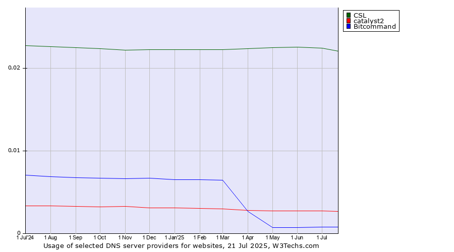 Historical trends in the usage of CSL vs. catalyst2 vs. Bitcommand