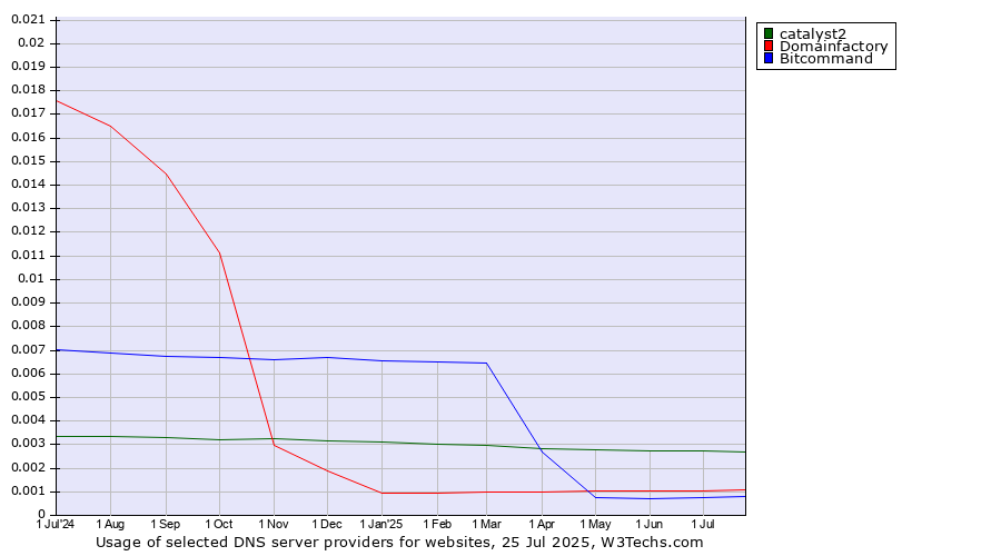 Historical trends in the usage of catalyst2 vs. Domainfactory vs. Bitcommand