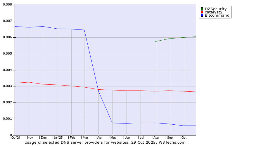 Historical trends in the usage of DZSecurity vs. catalyst2 vs. Bitcommand