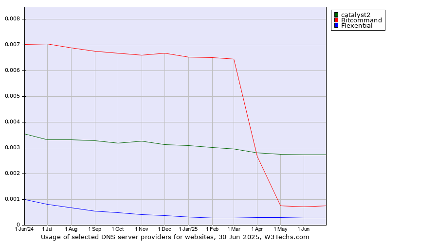 Historical trends in the usage of catalyst2 vs. Bitcommand vs. Flexential