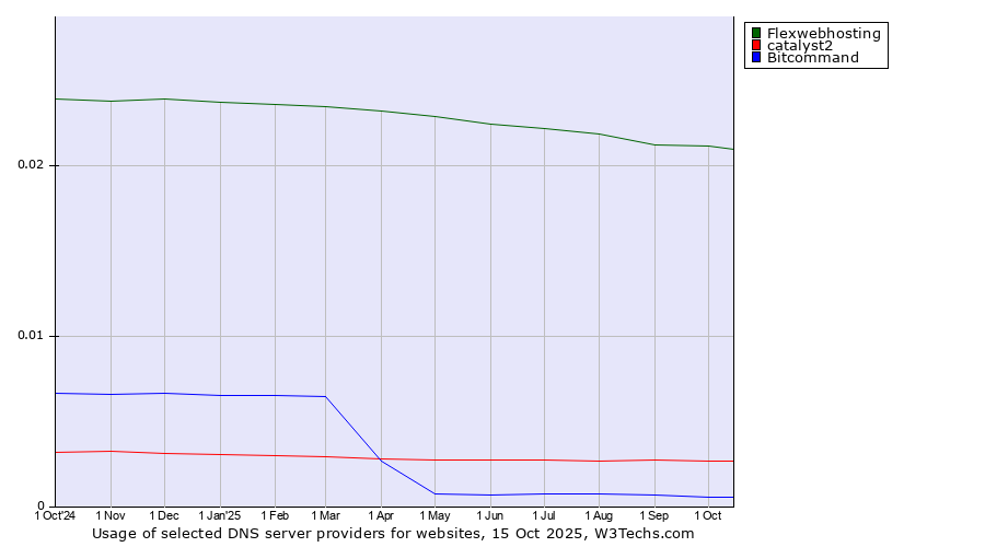 Historical trends in the usage of Flexwebhosting vs. catalyst2 vs. Bitcommand