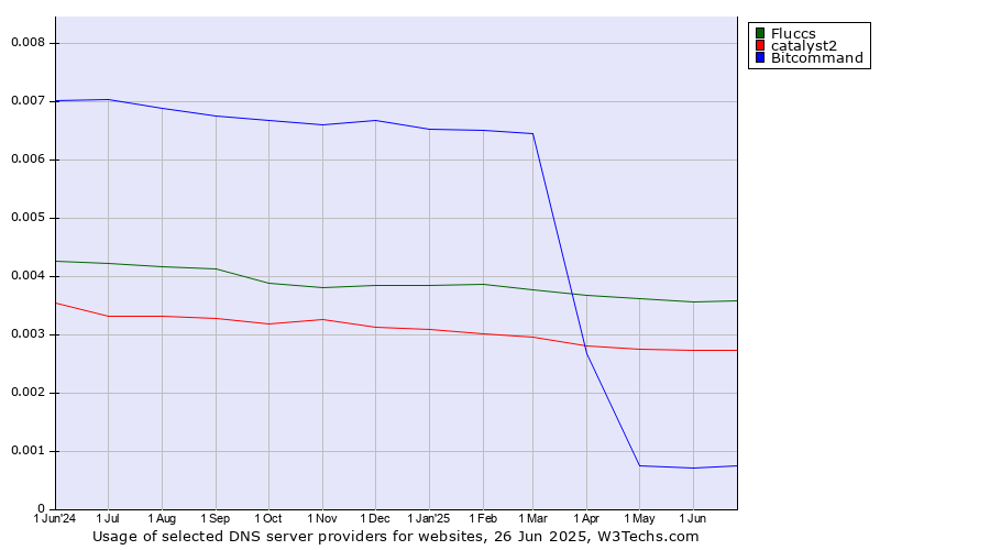 Historical trends in the usage of Fluccs vs. catalyst2 vs. Bitcommand