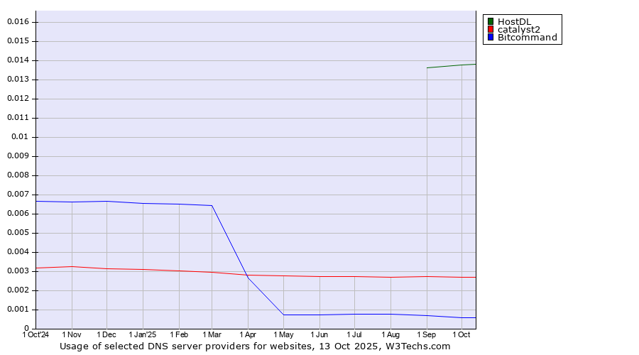 Historical trends in the usage of HostDL vs. catalyst2 vs. Bitcommand