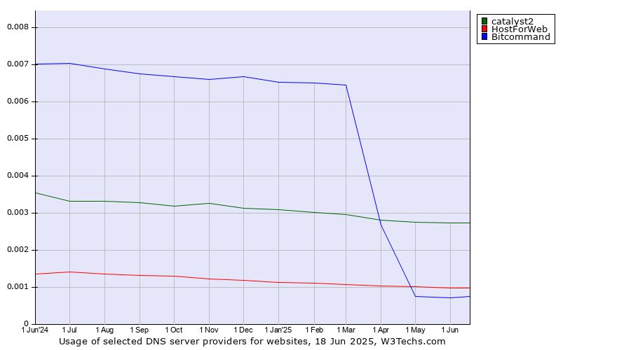 Historical trends in the usage of catalyst2 vs. HostForWeb vs. Bitcommand