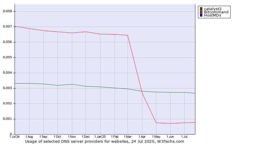 Historical trends in the usage of catalyst2 vs. Bitcommand vs. HostMDs
