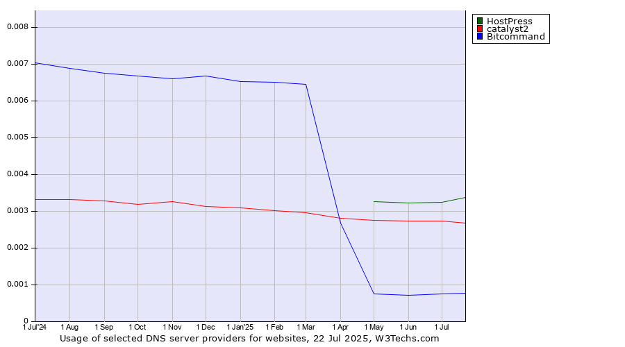 Historical trends in the usage of HostPress vs. catalyst2 vs. Bitcommand