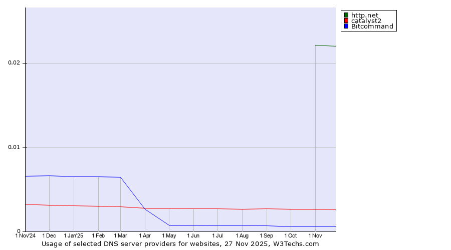 Historical trends in the usage of http.net vs. catalyst2 vs. Bitcommand