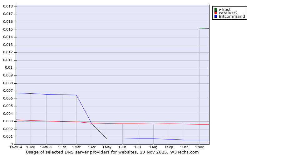 Historical trends in the usage of i-host vs. catalyst2 vs. Bitcommand