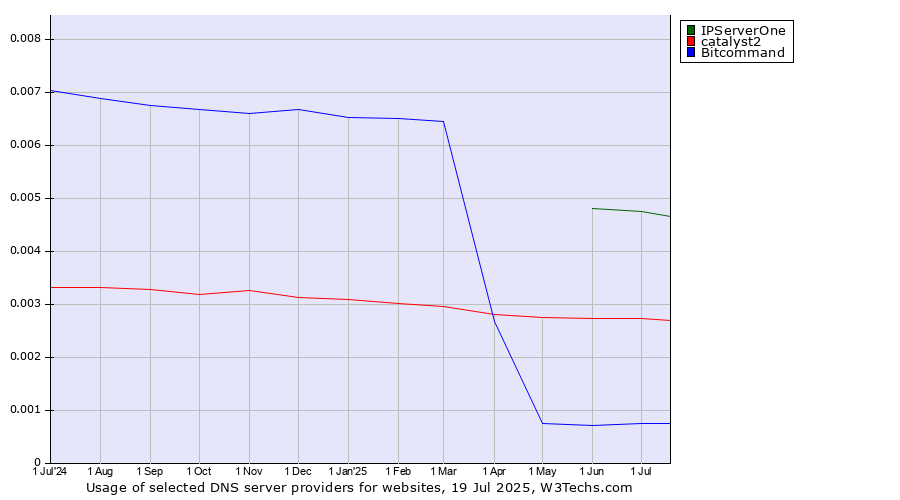 Historical trends in the usage of IPServerOne vs. catalyst2 vs. Bitcommand