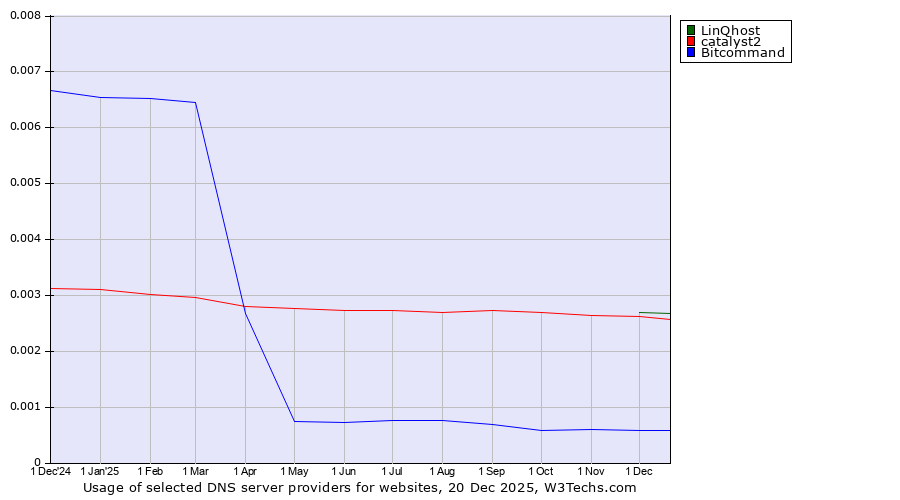 Historical trends in the usage of LinQhost vs. catalyst2 vs. Bitcommand