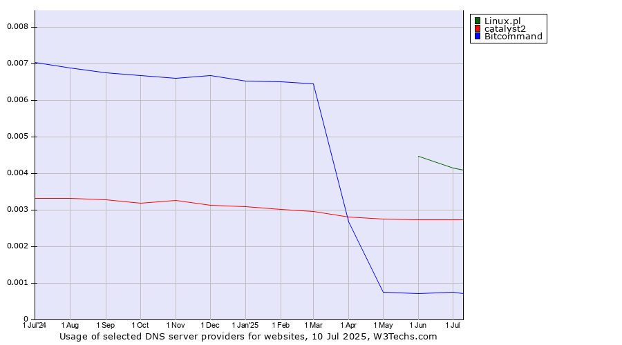 Historical trends in the usage of Linux.pl vs. catalyst2 vs. Bitcommand