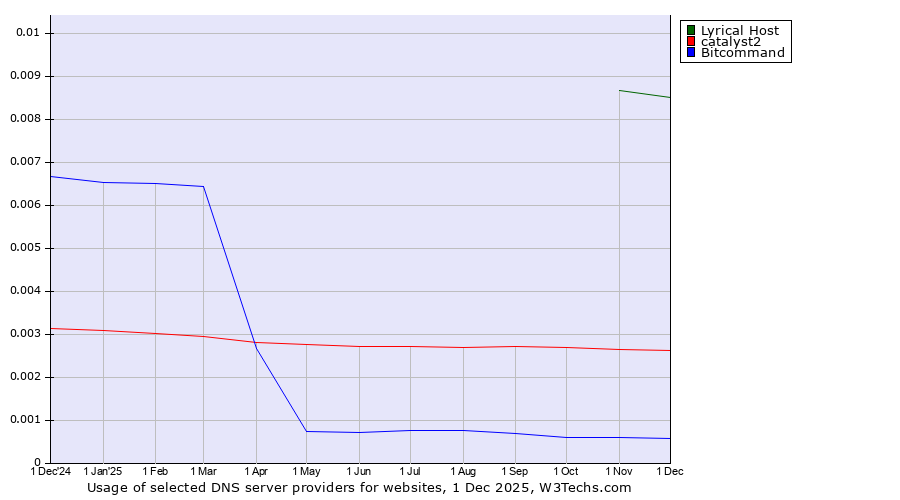 Historical trends in the usage of Lyrical Host vs. catalyst2 vs. Bitcommand