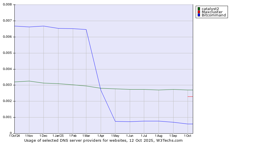 Historical trends in the usage of catalyst2 vs. Maxcluster vs. Bitcommand