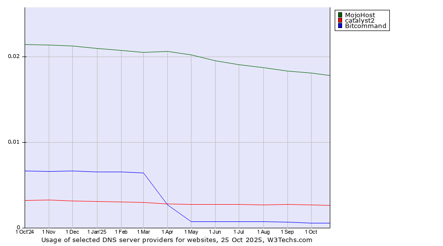 Historical trends in the usage of MojoHost vs. catalyst2 vs. Bitcommand