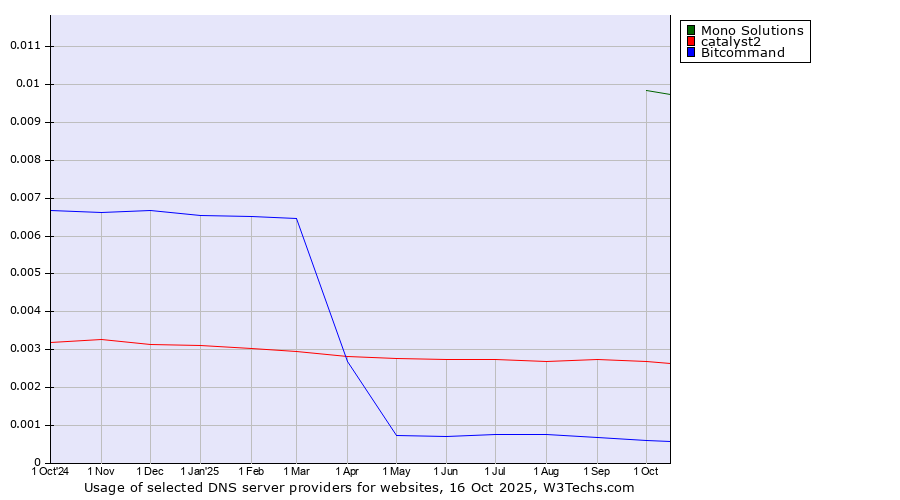 Historical trends in the usage of Mono Solutions vs. catalyst2 vs. Bitcommand