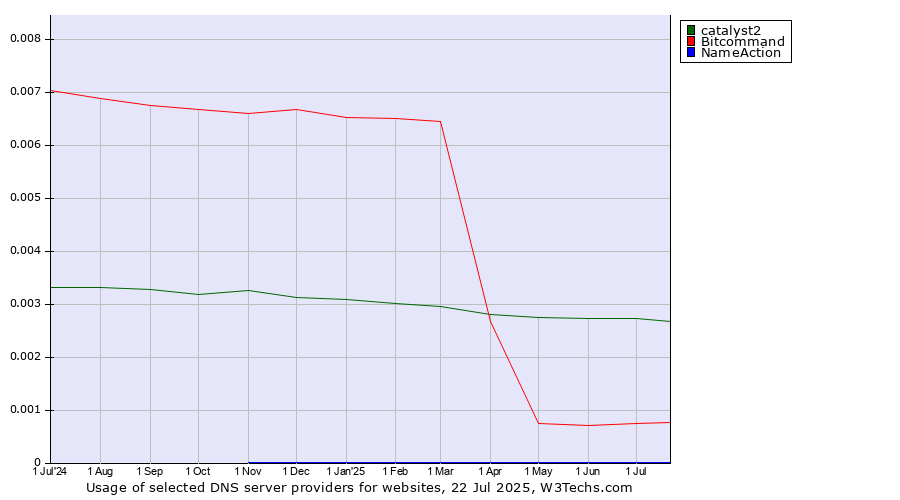 Historical trends in the usage of catalyst2 vs. Bitcommand vs. NameAction