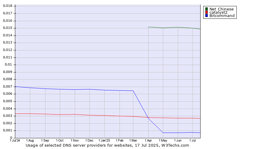 Historical trends in the usage of Net Chinese vs. catalyst2 vs. Bitcommand