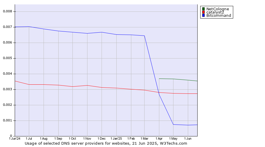 Historical trends in the usage of NetCologne vs. catalyst2 vs. Bitcommand