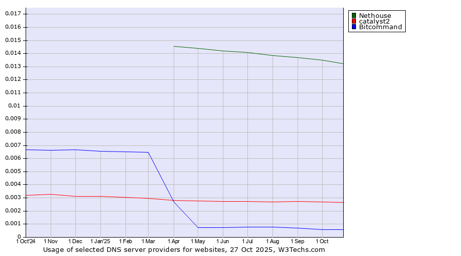 Historical trends in the usage of Nethouse vs. catalyst2 vs. Bitcommand
