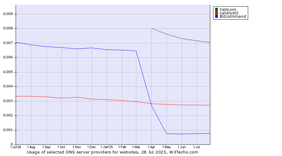 Historical trends in the usage of Cellcom vs. catalyst2 vs. Bitcommand