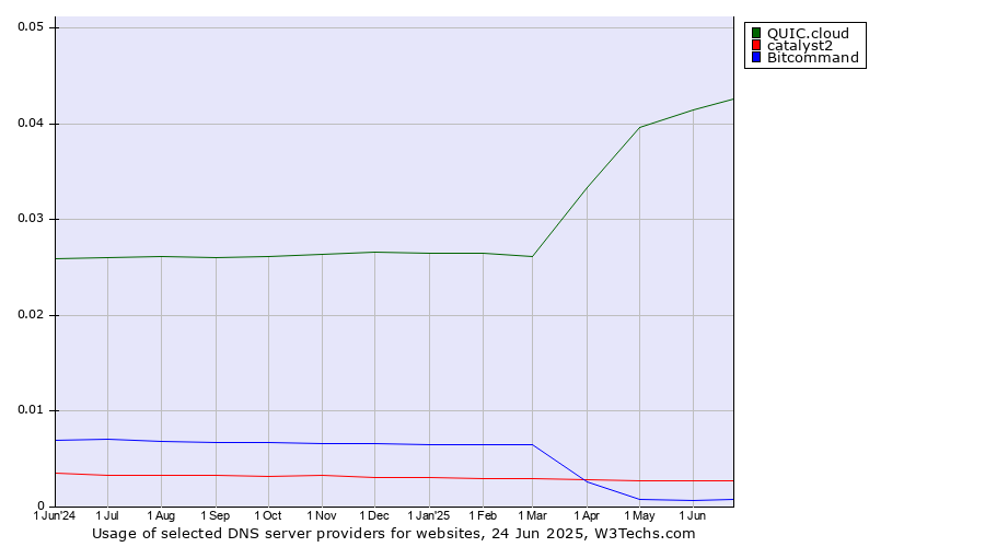 Historical trends in the usage of QUIC.cloud vs. catalyst2 vs. Bitcommand
