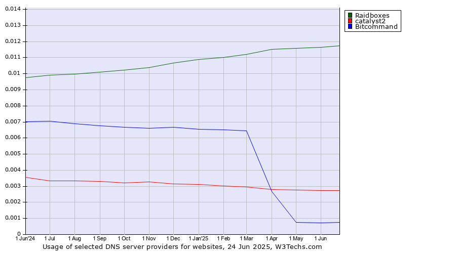 Historical trends in the usage of Raidboxes vs. catalyst2 vs. Bitcommand