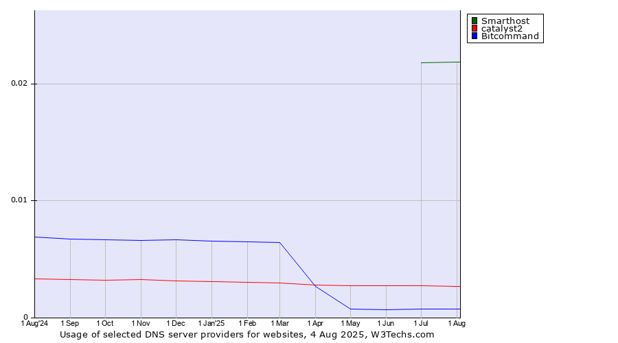 Historical trends in the usage of Smarthost vs. catalyst2 vs. Bitcommand