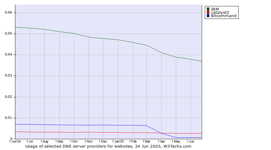 Historical trends in the usage of IBM vs. catalyst2 vs. Bitcommand