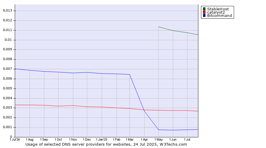 Historical trends in the usage of StableHost vs. catalyst2 vs. Bitcommand