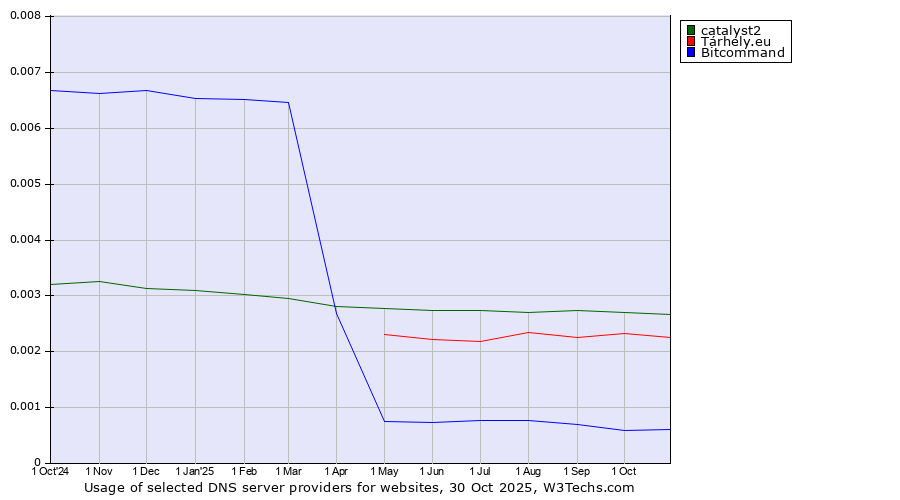 Historical trends in the usage of catalyst2 vs. Tárhely.eu vs. Bitcommand