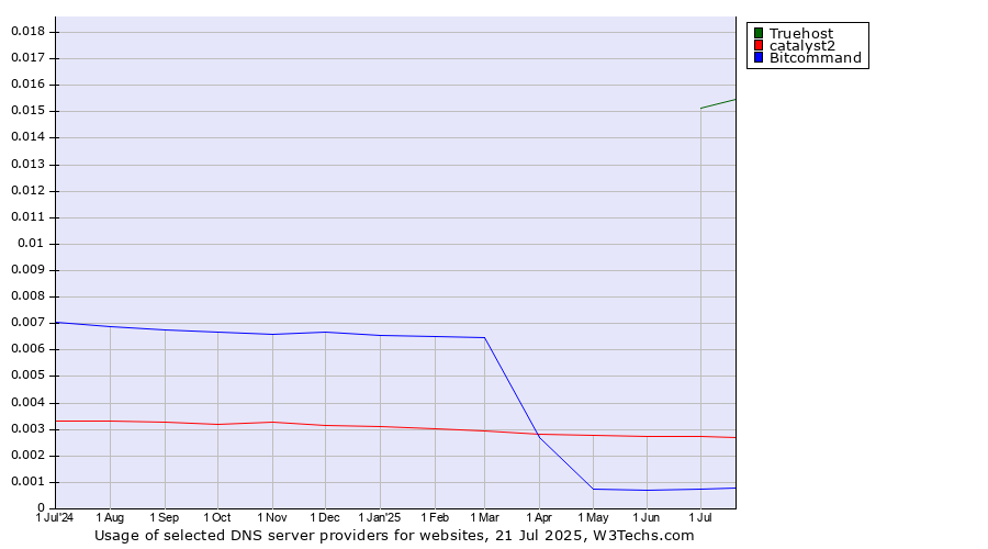 Historical trends in the usage of Truehost vs. catalyst2 vs. Bitcommand