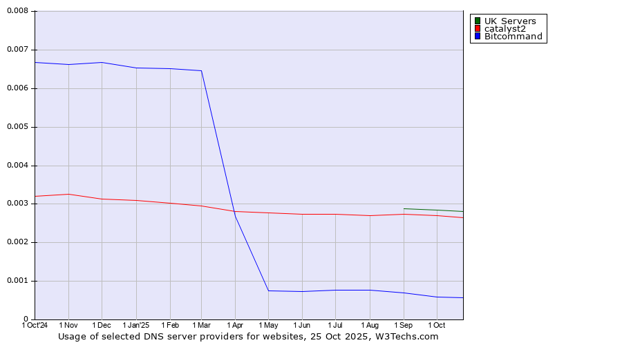 Historical trends in the usage of UK Servers vs. catalyst2 vs. Bitcommand