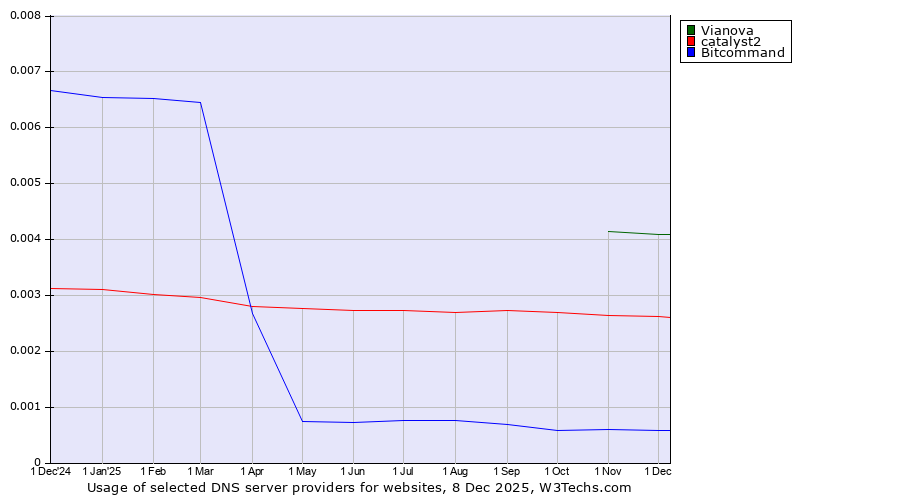 Historical trends in the usage of Vianova vs. catalyst2 vs. Bitcommand