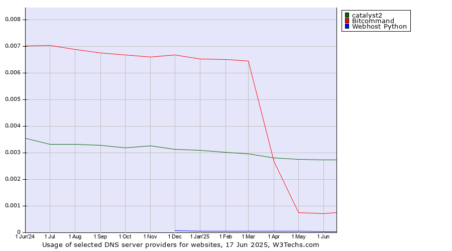 Historical trends in the usage of catalyst2 vs. Bitcommand vs. Webhost Python