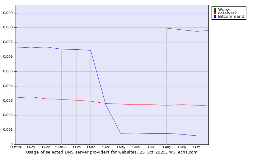 Historical trends in the usage of Webzi vs. catalyst2 vs. Bitcommand