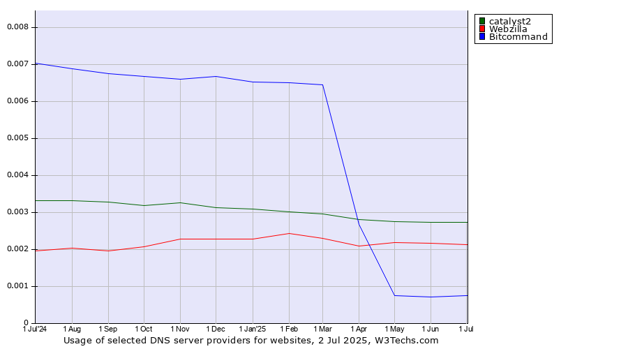 Historical trends in the usage of catalyst2 vs. Webzilla vs. Bitcommand