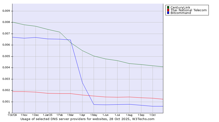 Historical trends in the usage of CenturyLink vs. Thai National Telecom vs. Bitcommand