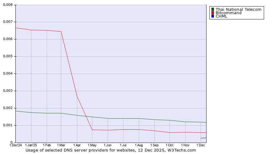 Historical trends in the usage of Thai National Telecom vs. Bitcommand vs. CHML