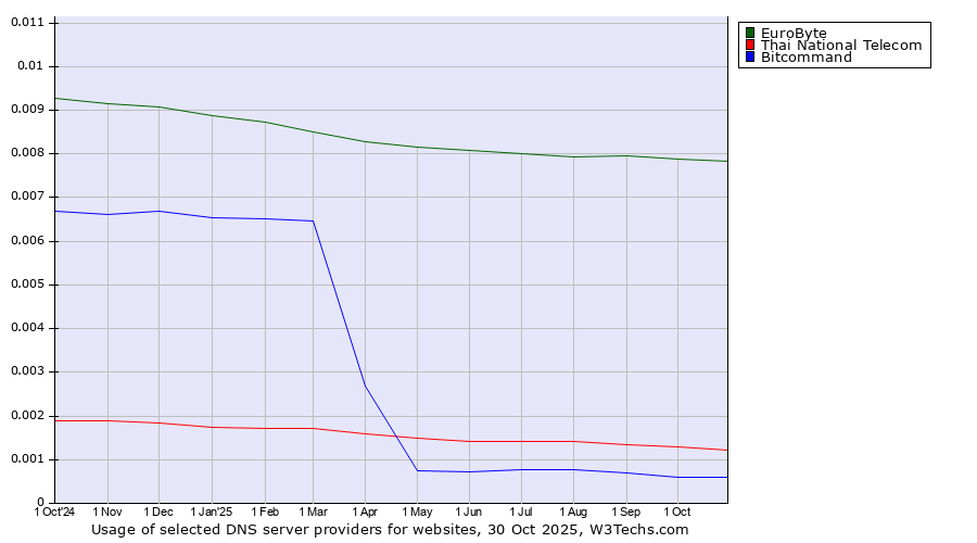 Historical trends in the usage of EuroByte vs. Thai National Telecom vs. Bitcommand