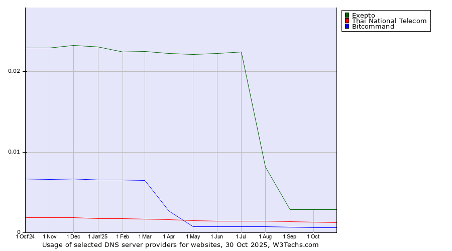 Historical trends in the usage of Exepto vs. Thai National Telecom vs. Bitcommand