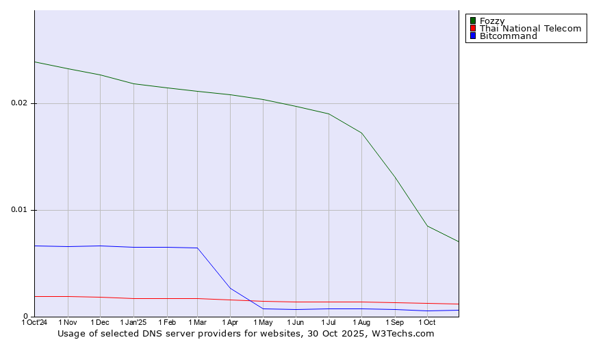 Historical trends in the usage of Fozzy vs. Thai National Telecom vs. Bitcommand