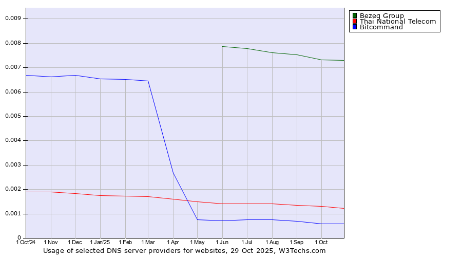Historical trends in the usage of Bezeq Group vs. Thai National Telecom vs. Bitcommand