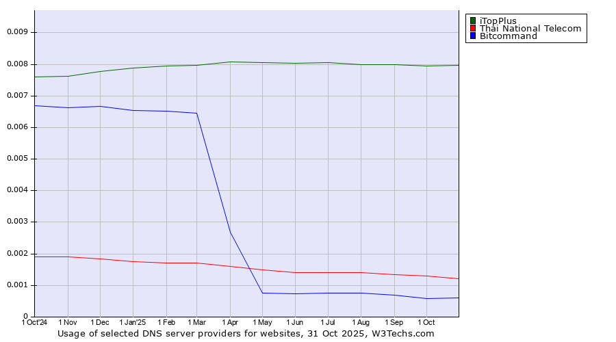 Historical trends in the usage of iTopPlus vs. Thai National Telecom vs. Bitcommand
