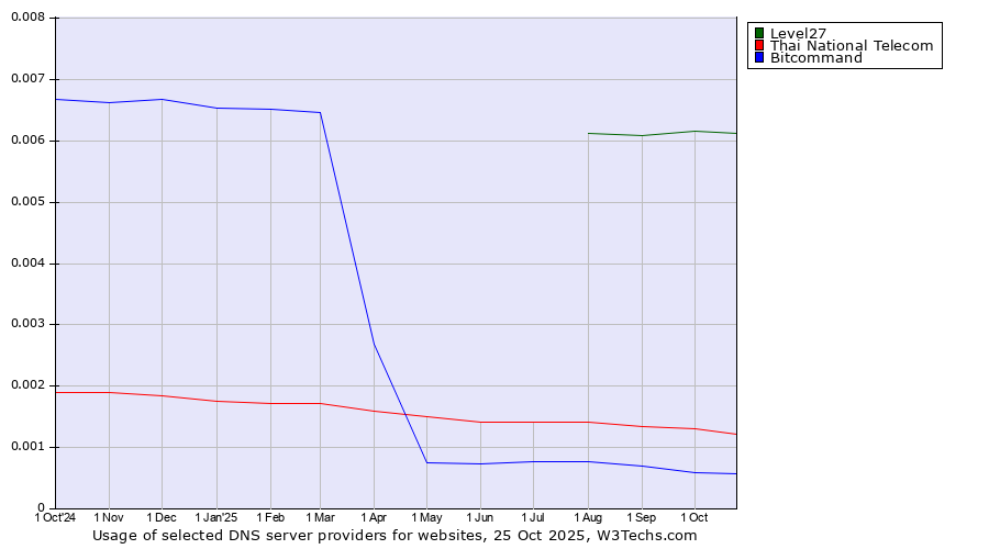Historical trends in the usage of Level27 vs. Thai National Telecom vs. Bitcommand