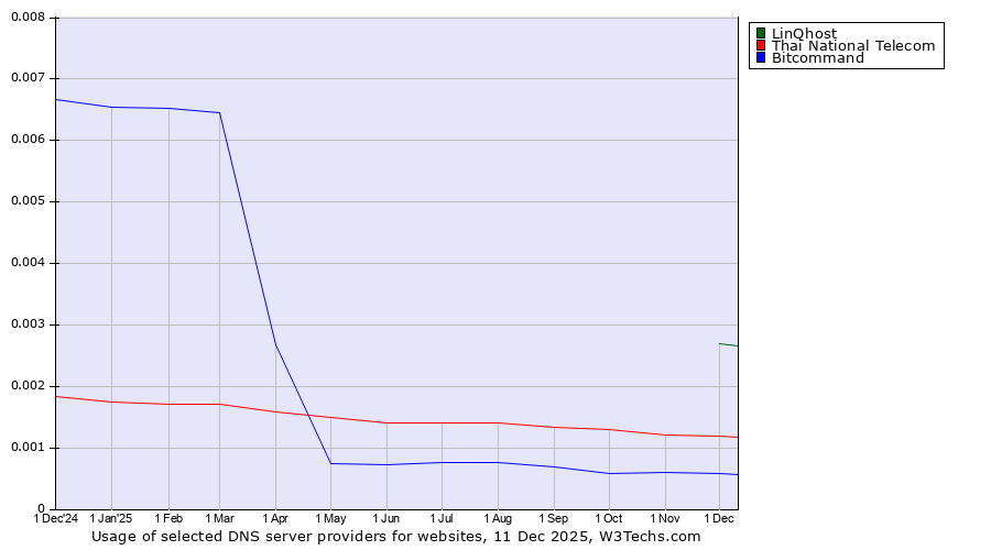 Historical trends in the usage of LinQhost vs. Thai National Telecom vs. Bitcommand